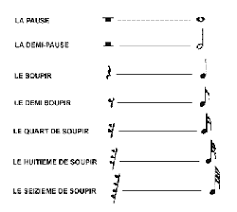 Silences Solfege Definition Solfege Solfege Guitare Enseignement De La Musique