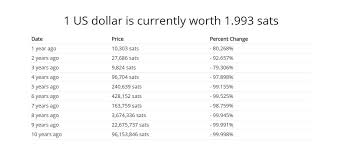 O valor do bitcoin é determinado pela oferta e procura. Bitcoin Em Alta Bate Recorde De Preco Enquanto Dolar Opera Em Queda Livecoins