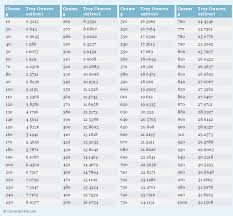 15 Experienced Conversion Chart For Troy Ounces