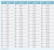 15 Experienced Conversion Chart For Troy Ounces