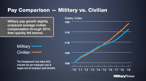 benefits basics your military pay