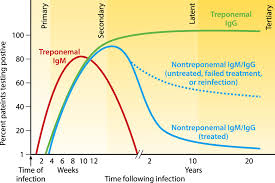 Image result for Treponemal Specific Test