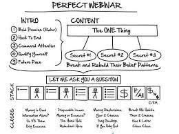 Perfect Webinar Script Review Does It Still Work In 2020 Webinar Russell Brunson Marketing Seminar