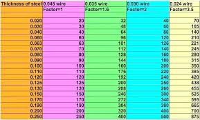 lincoln mig welder settings chart for metric units multiply