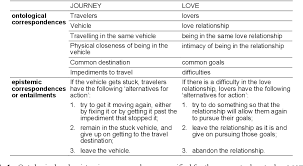 We did not find results for: Table 1 From Miriam Taverniers 2002 Metaphor Handbook Of Pragmatics Semantic Scholar