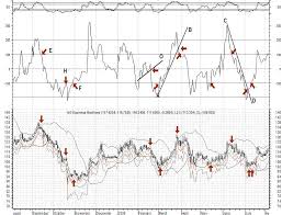 Stock Buy And Sell Signals With The Cci