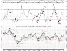 Stock Buy And Sell Signals With The Cci