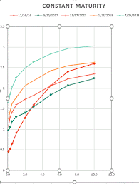 Yield Curves Treasury Cd Aa Aaa Muni Bogleheads Org