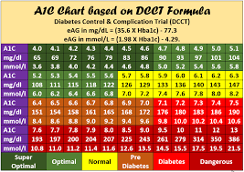 28 complete a1c score chart