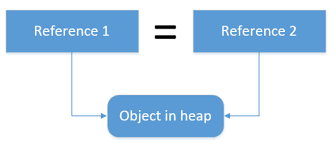 Entity Vs Value Object The Ultimate List Of Differences Enterprise Craftsmanship