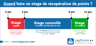 Comment savoir combien de points il me reste sur mon permis ? A Partir De Combien De Points Faire Un Stage Legipermis