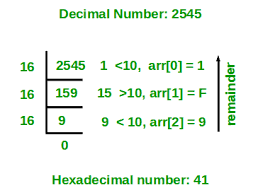 Program For Decimal To Hexadecimal Conversion Geeksforgeeks