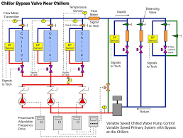 I just want to install a shutoff valve in the heater core hose and not have to bypass the flow, i just don't want to damage anything. Variable Primary Chilled Water Systems Part 3 The Basics Of Variable Primary Design