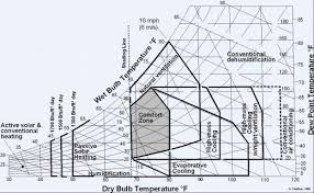 Terminologies In Climatology Hvac Design Wet Bulb