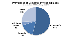 About Dementia Health And Social Care Hampshire County