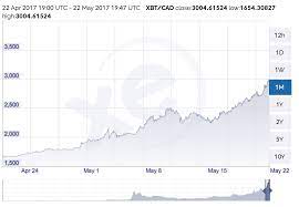 We used 0.000023 international currency exchange rate. Ethereum Apps How Much Is One Bitcoin Worth In Canadian Dollars Holiday Vagamon