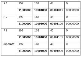 Cidr Notation Explained Cidr Format Cidr Table And Examples