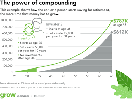 Maybe you would like to learn more about one of these? How Does Compound Interest Work Acorns