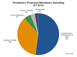 The Us Budget Explained Discretionary Vs Entitlement Spending Greenplug Your Sustainability Community Platform Greenplug Your Sustainability Community Platform
