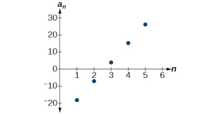 Arithmetic sequences and sums sequence. Formulas For Arithmetic Sequences College Algebra