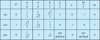 trigonometry shortcuts tricks formulas page 3