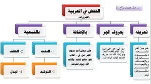 تعريف المضاف والمضاف إليه المضاف هو كل اسم أضيف إلى اسم آخر والأول يجر الثاني. Ø®Ø§Ù„Ø¯ ÙØ±Ø§Ø¬ On Twitter Ø§Ù„Ù…Ø¬Ø±ÙˆØ±Ø§Øª ÙÙŠ Ø§Ù„Ø¹Ø±Ø¨ÙŠØ©