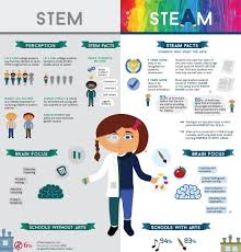 Steam Not Just Stem Education Infographic Educational Infographic Steam Education Stem Education