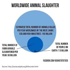 L By Konrad Bergstrom On Instagram 7 5 Billion Humans Inhabit The Earth Today Every Year Humans Kill 150 Bi Vegan Memes Vegan Statistics Vegan Facts