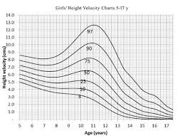 Height Velocity Percentiles In Indian Children Aged 5 17 Years