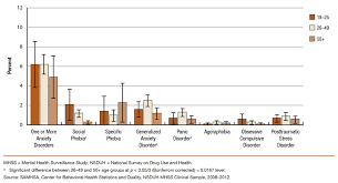 This diagnosis is included within the child and adolescent disorders because, although adults may have separation problems/symptoms. The Cbhsq Data Review Past Year Mental Disorders Among Adults In The United States Results From The 2008 2012 Mental Health Surveillance Study