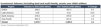 Global real estate investment volumes to hit $1.39 trillion in 2017 |  Commercial News Media