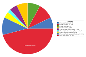 Pie Chart Of Problems Associated With Drinking Alcohol On