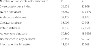 We did not find results for: Blast Annotation Of Ib And It Transcripts Download Table