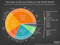 Youth Confinement The Whole Pie Prison Policy Initiative