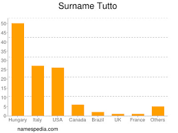 We did not find results for: Tutto Namensbedeutung Und Herkunft