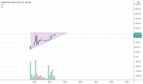 All the above analysis shared is my personal opinion. Irctc Stock Price And Chart Nse Irctc Tradingview India