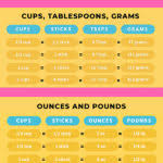 This free cooking measurement conversion calculator allows you to quickly convert between cups, tablespoons, teaspoons, ounces, pints, quarts, liters, grams and other cooking units. Butter Measurements And Common Butter Conversions Let S Eat Cake