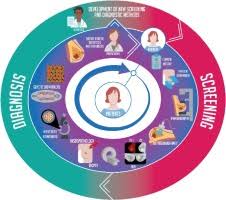 Image result for Breast Cancer Monitoring