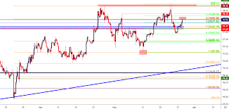 Exchange Rates Us Dollar Price Action Setups In Usd Jpy