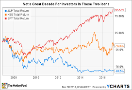 Better Buy J C Penney Company Inc Vs Kohls Corporation