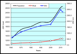 Australia, for instance, is now looking to cash in on its feral camel population to meet demands in the us and asia. Changes Of Camel Population Camel Milk And Meat Production In The World Download Scientific Diagram