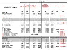 Simply choose one of the models below and we'll show you prices from. Gst Mazda Announces New Price List For All Its Models Mazda3 2 0 Ckd To Debut On 8th April Autofreaks Com
