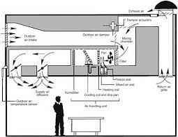 We'll look at different examples of typical ahu's along with animations for components. Air Conditioning System An Overview Sciencedirect Topics