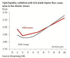 Sgd Rates Tight Liquidity