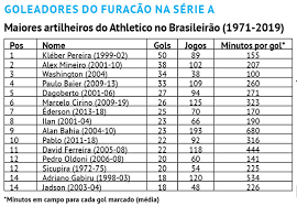 Gostei 0 não gostei 0. Os Recordistas De Gols Pelo Athletico No Campeonato Brasileiro Bem Parana