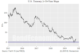 Bond Economics Yield Curve Disinversion