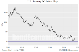 bond economics yield curve disinversion