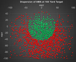 performance of the average male amateur golfer