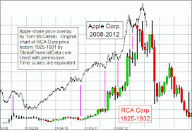 chart apple walking in rcas footsteps