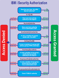Ibm I As400 Admin Training Blog Ibm I Security